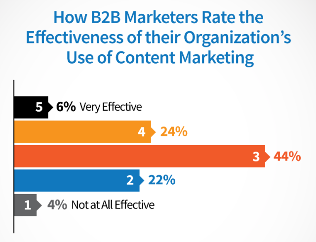 content-marketing-effectiveness-2016